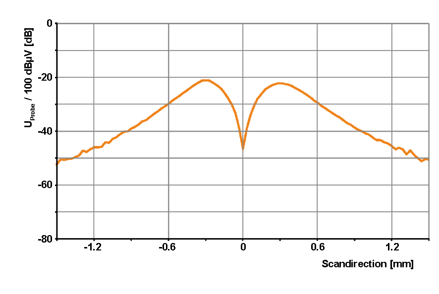 Transverse profile